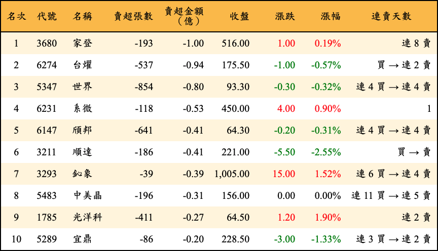 賣超張數及金額