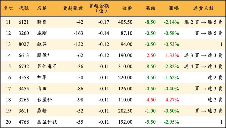 賣超張數及金額