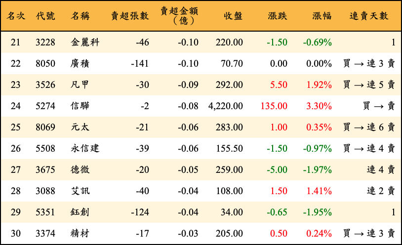 賣超張數及金額