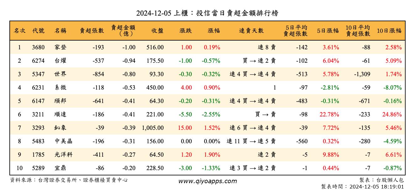 上櫃：投信當日賣超金額排行榜