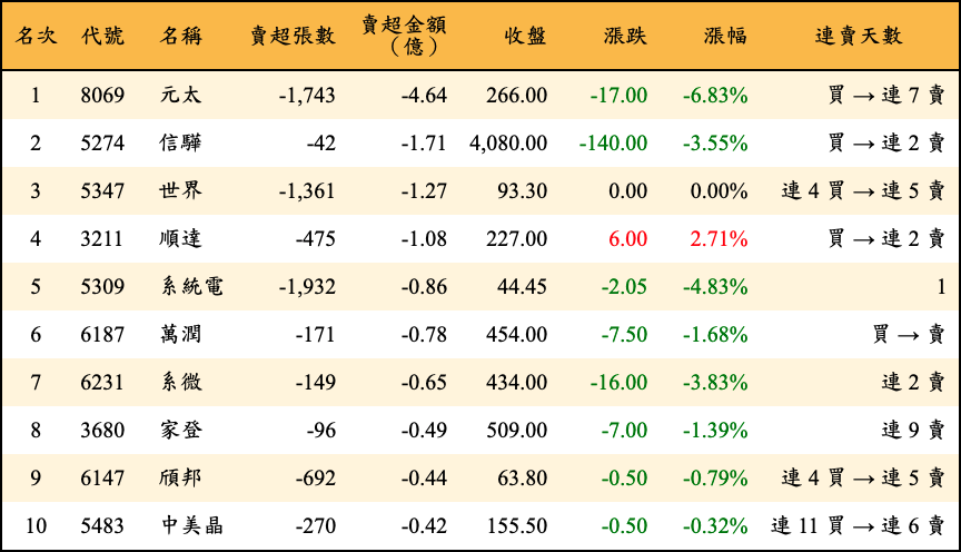 賣超張數及金額