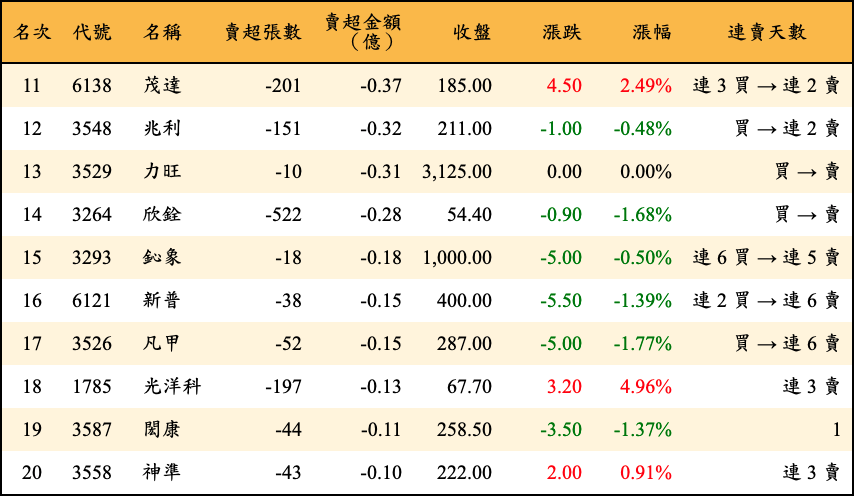 賣超張數及金額