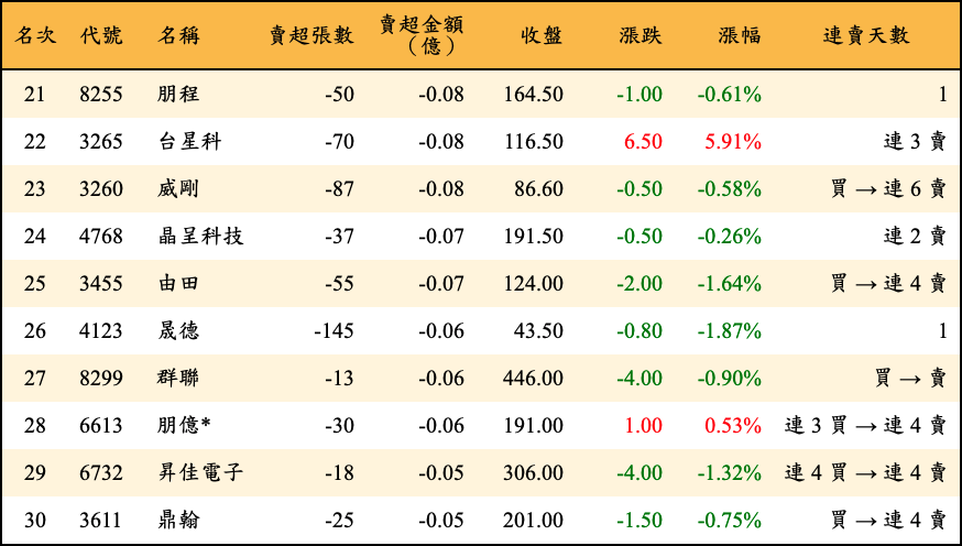 賣超張數及金額