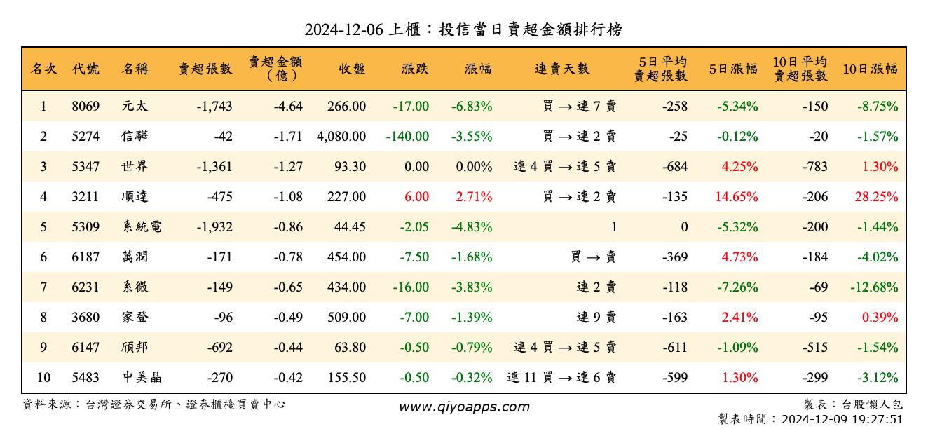 上櫃：投信當日賣超金額排行榜