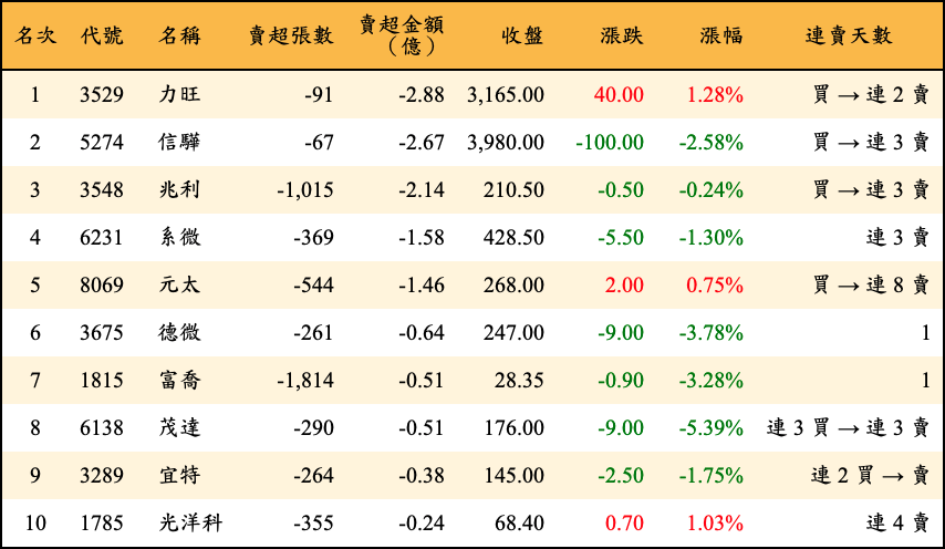 賣超張數及金額