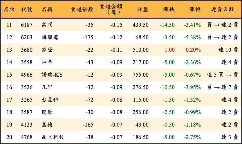 賣超張數及金額