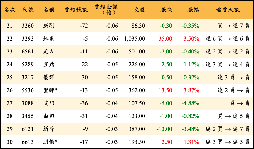 賣超張數及金額