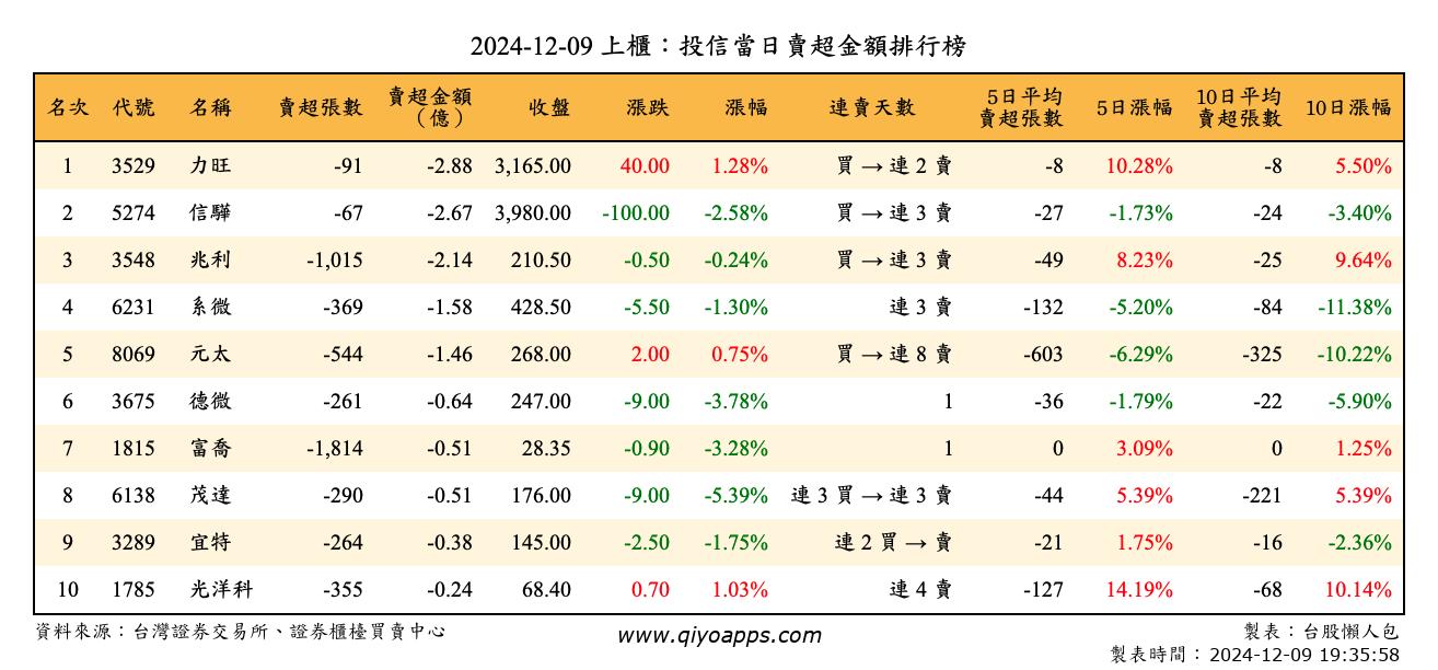 上櫃：投信當日賣超金額排行榜