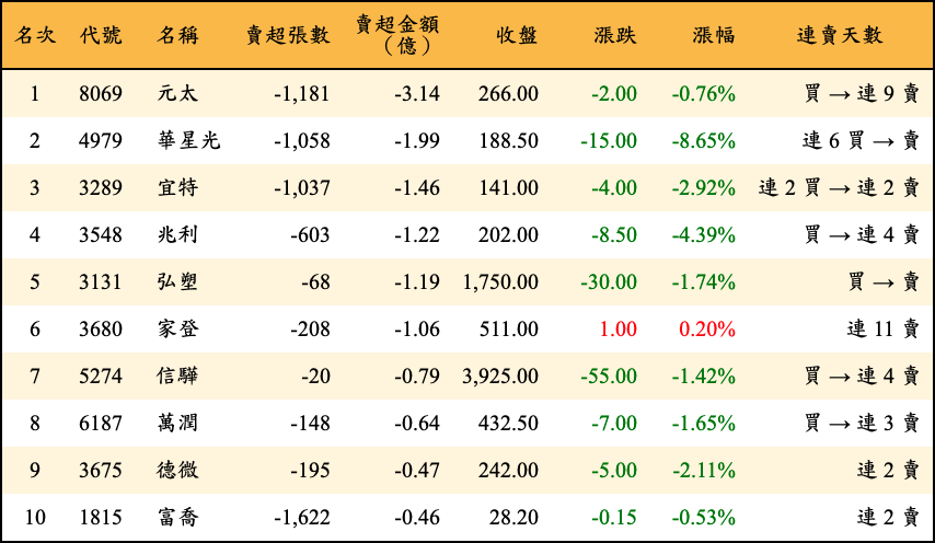 賣超張數及金額