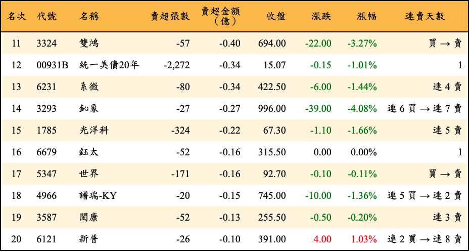 賣超張數及金額