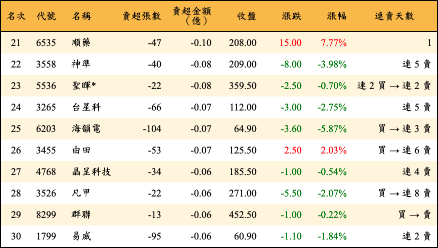 賣超張數及金額