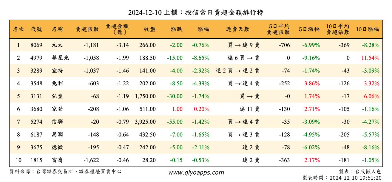 上櫃：投信當日賣超金額排行榜