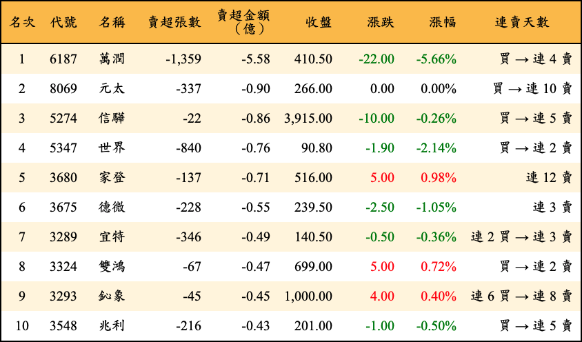 賣超張數及金額