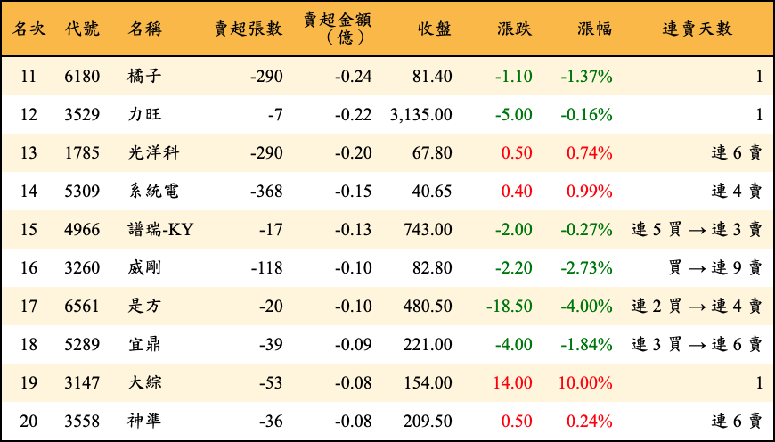 賣超張數及金額