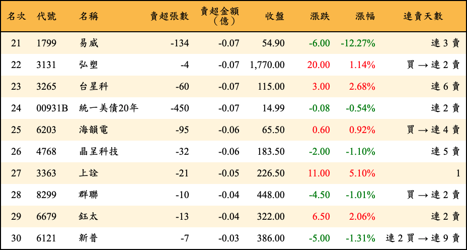 賣超張數及金額