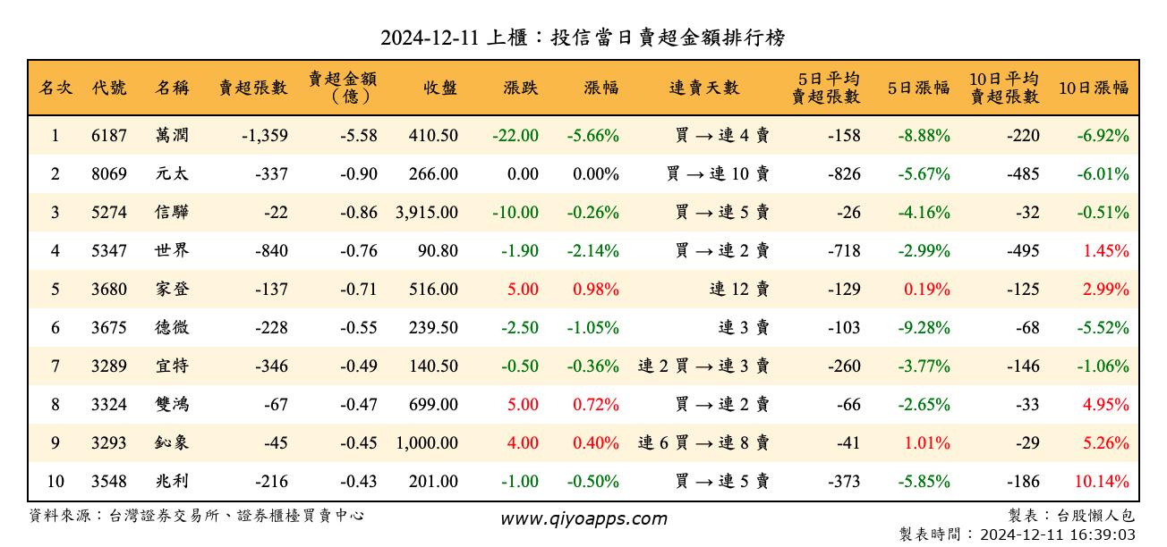 上櫃：投信當日賣超金額排行榜