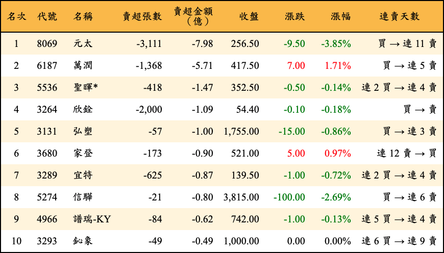 賣超張數及金額