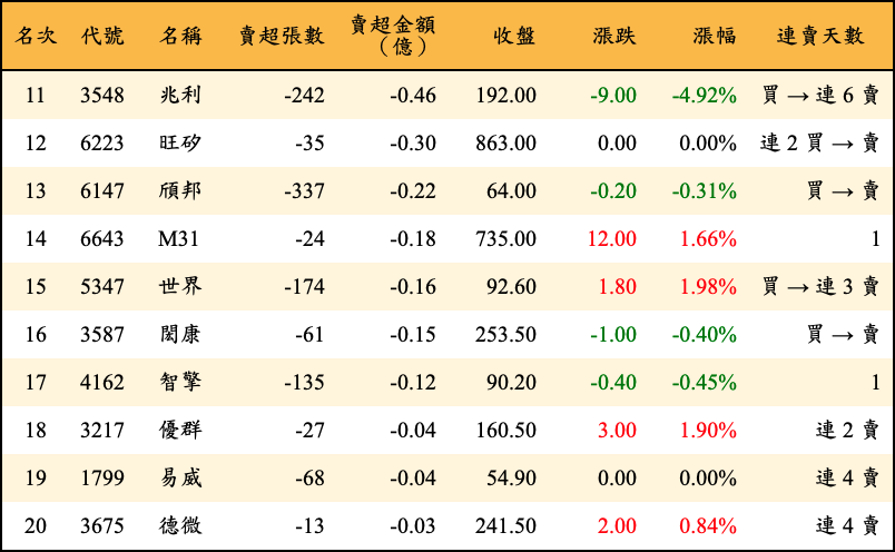 賣超張數及金額