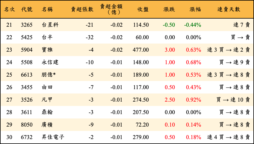 賣超張數及金額