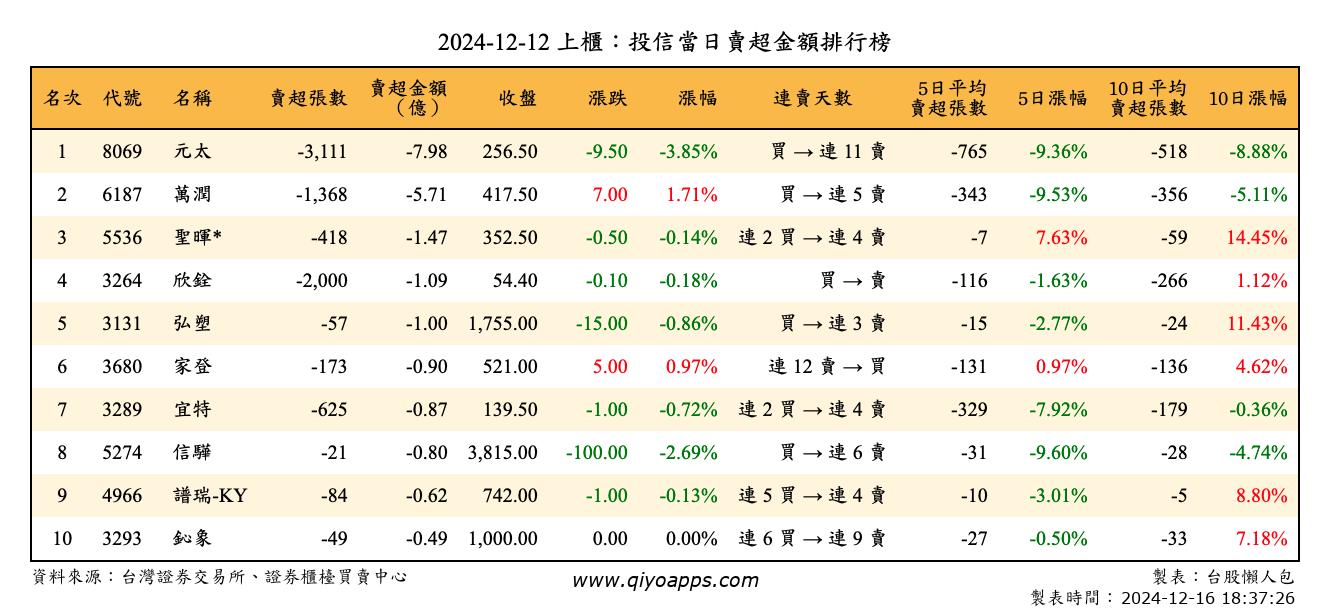 上櫃：投信當日賣超金額排行榜