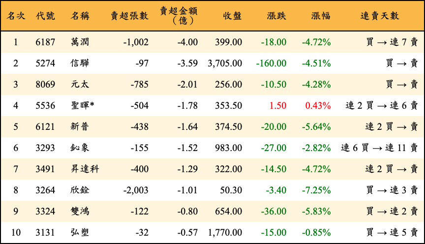 賣超張數及金額