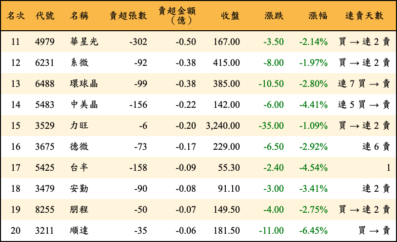 賣超張數及金額