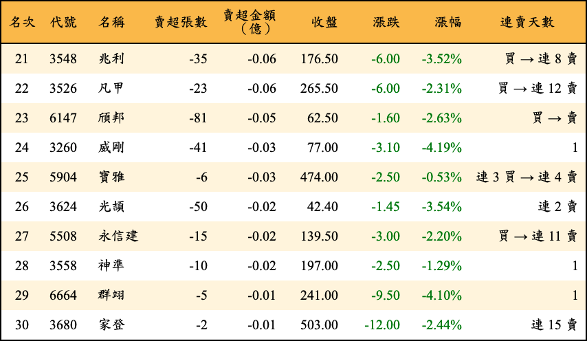 賣超張數及金額