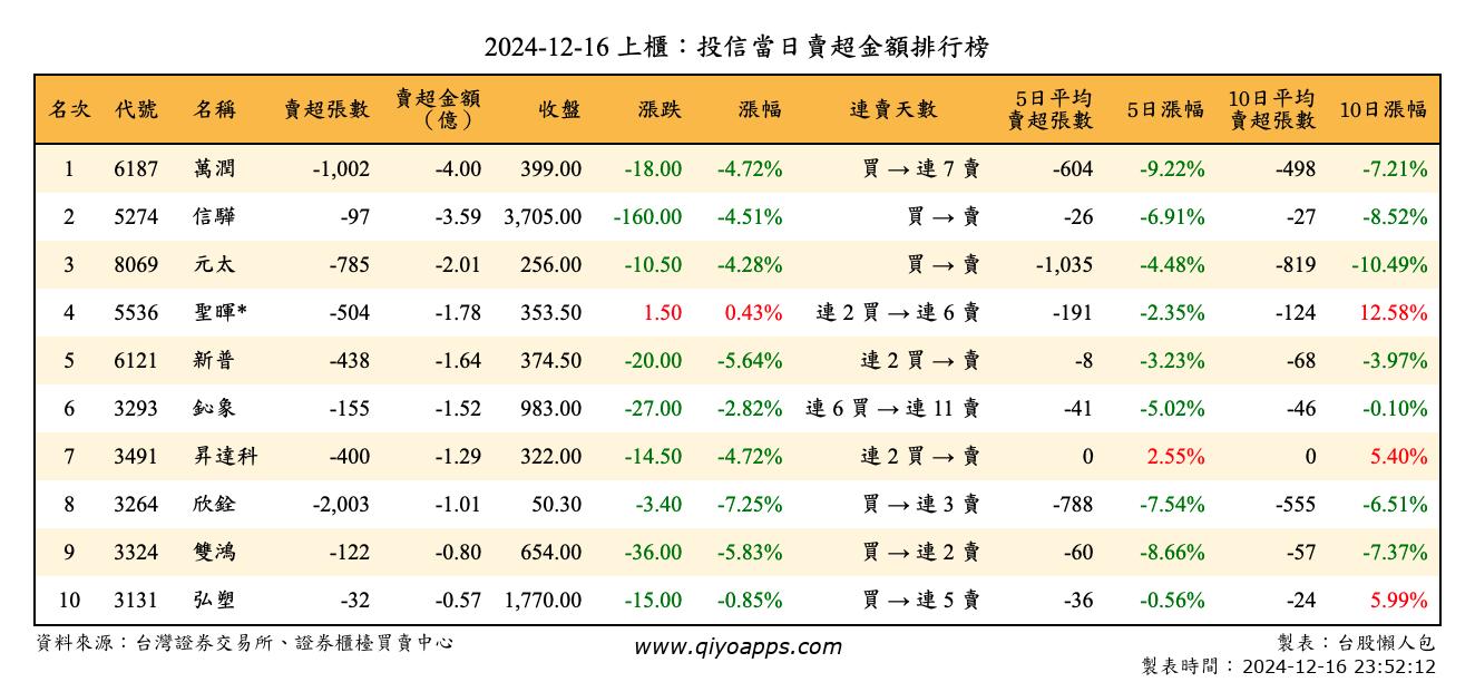 上櫃：投信當日賣超金額排行榜