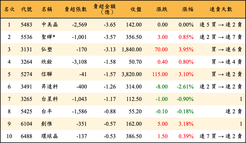 賣超張數及金額