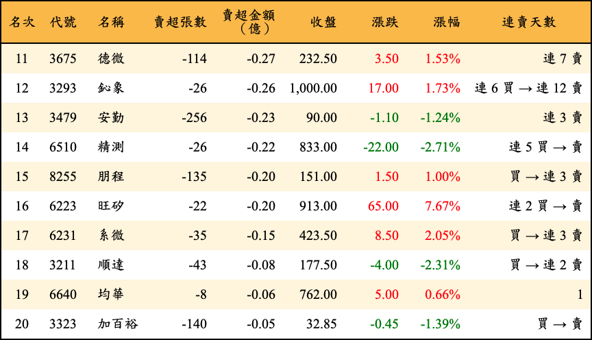 賣超張數及金額