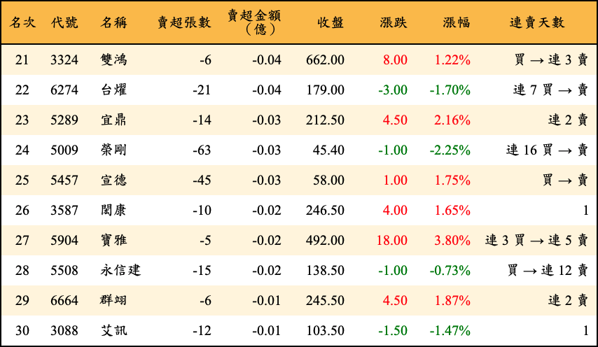 賣超張數及金額