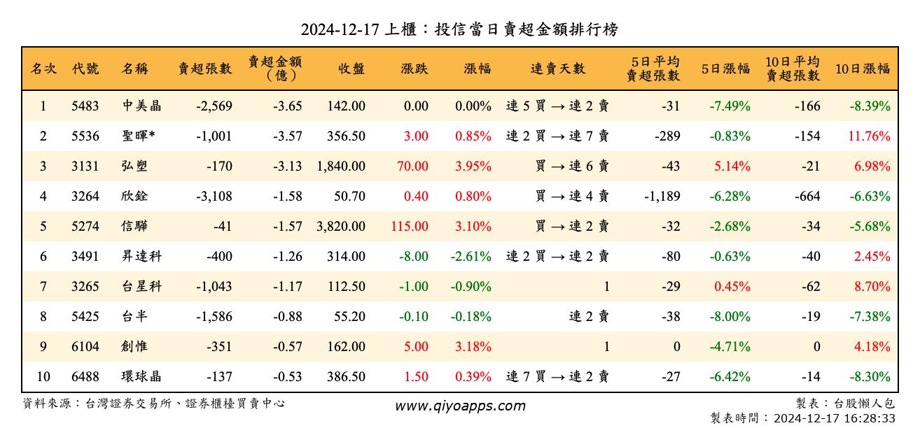 上櫃：投信當日賣超金額排行榜