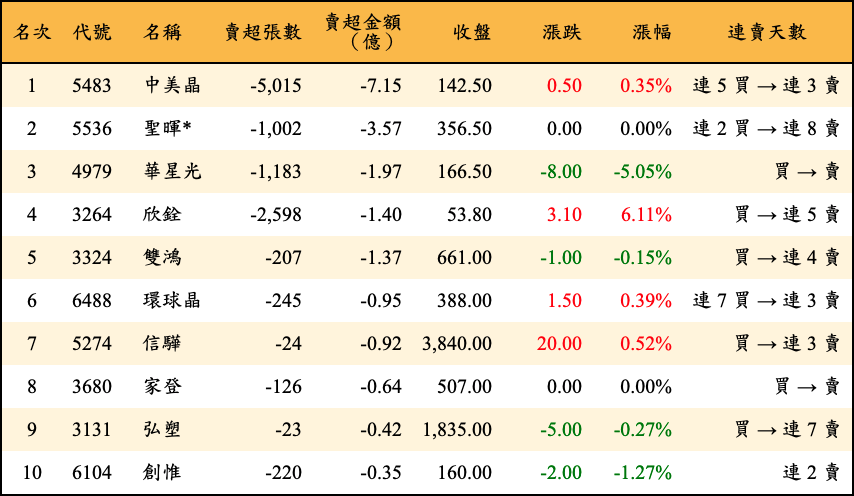 賣超張數及金額