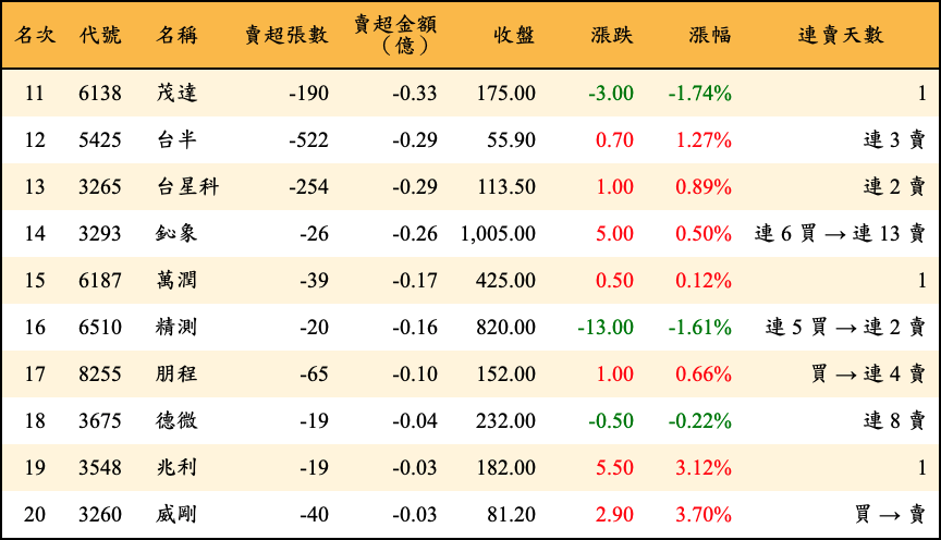 賣超張數及金額