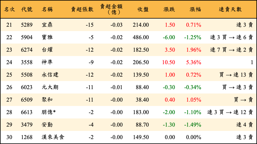 賣超張數及金額