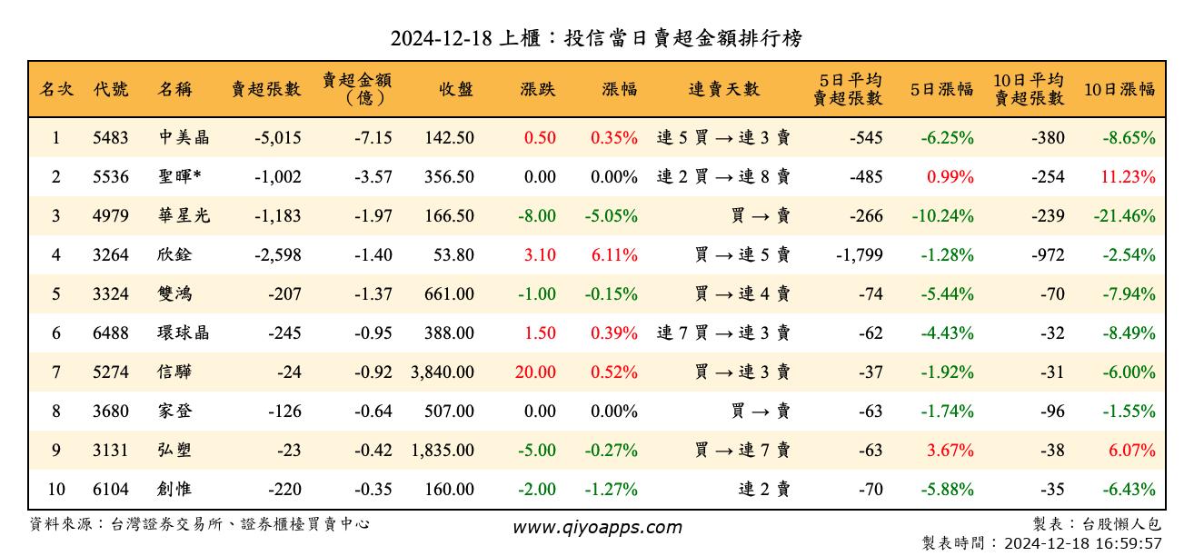 上櫃：投信當日賣超金額排行榜