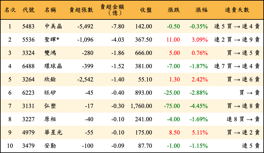 賣超張數及金額