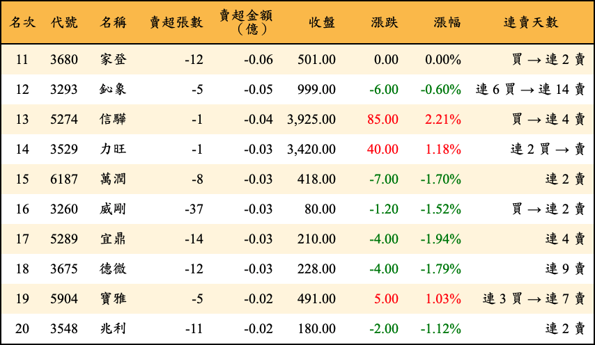 賣超張數及金額