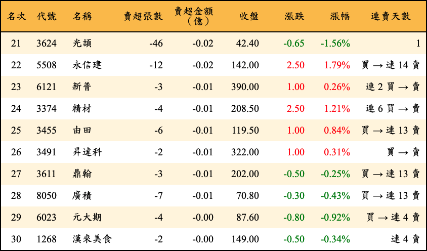 賣超張數及金額