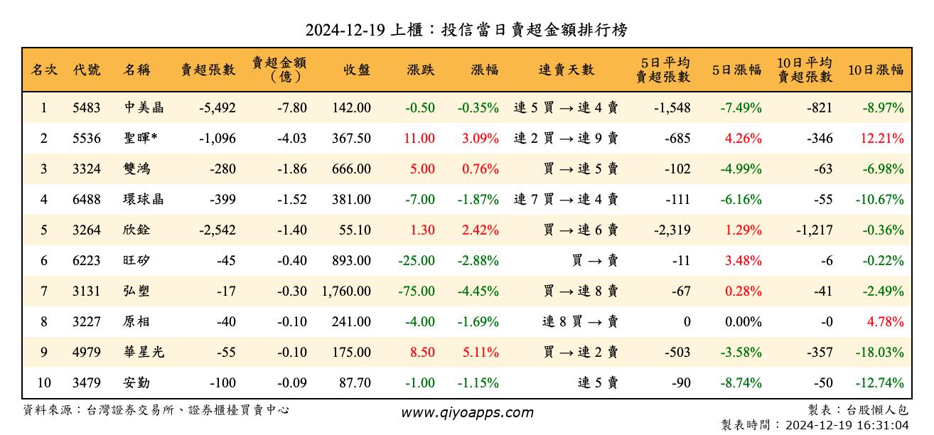 上櫃：投信當日賣超金額排行榜