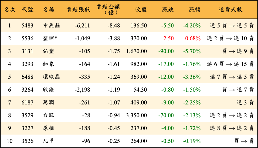 賣超張數及金額