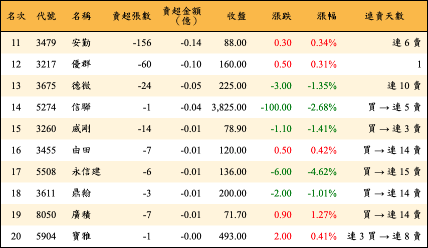 賣超張數及金額