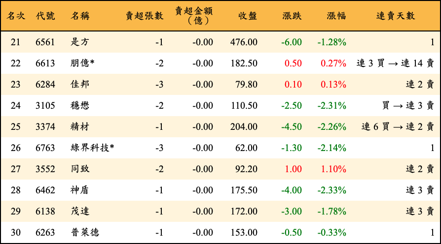 賣超張數及金額