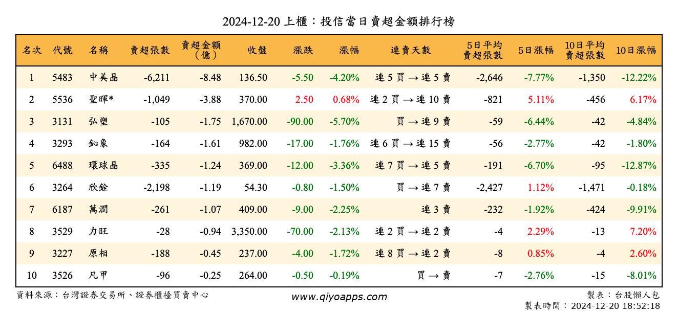 上櫃：投信當日賣超金額排行榜