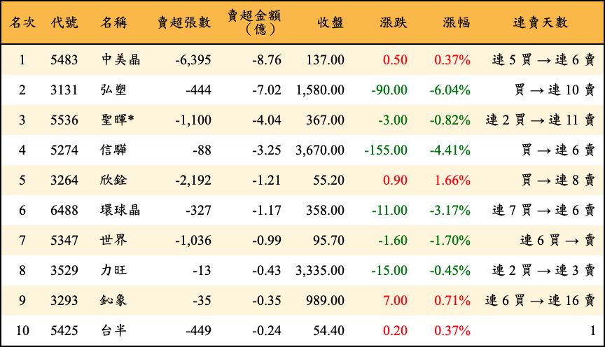 賣超張數及金額