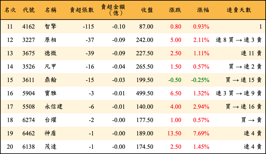 賣超張數及金額