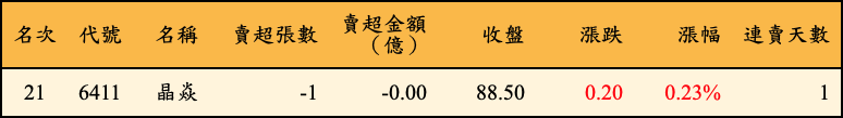 賣超張數及金額