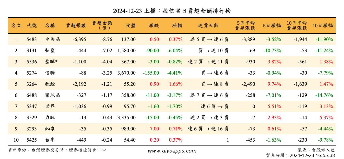 上櫃：投信當日賣超金額排行榜