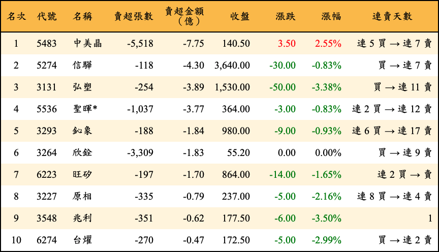 賣超張數及金額