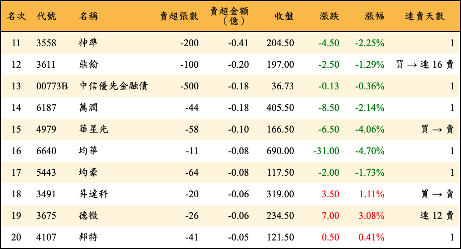 賣超張數及金額